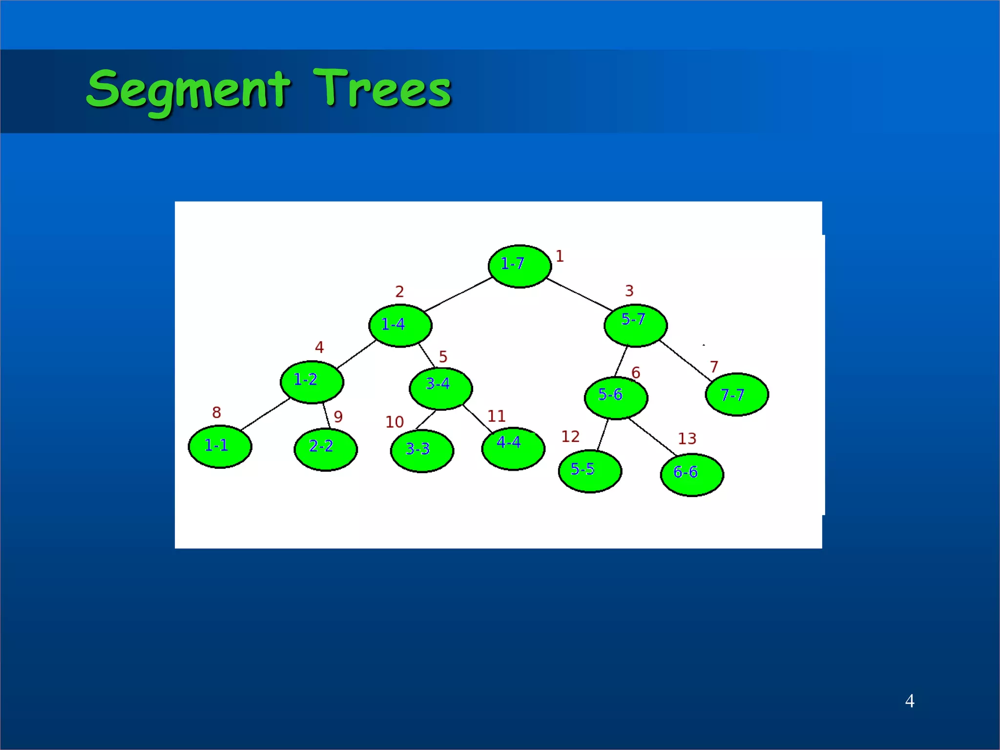 Segment Trees
4
 