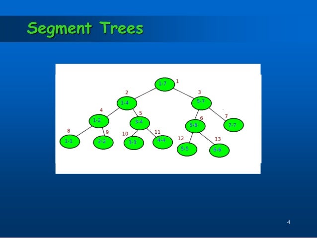 Segment Tree