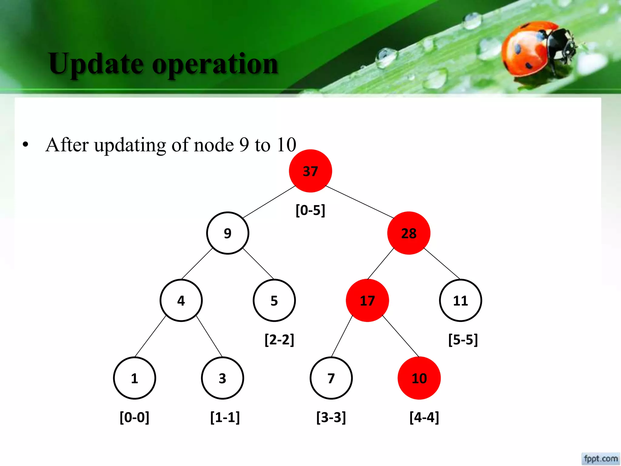 Update operation
• After updating of node 9 to 10
37
9 28
4 5 17 11
1 3 7 10
[0-0] [1-1]
[2-2]
[3-3] [4-4]
[5-5]
[0-5]
 