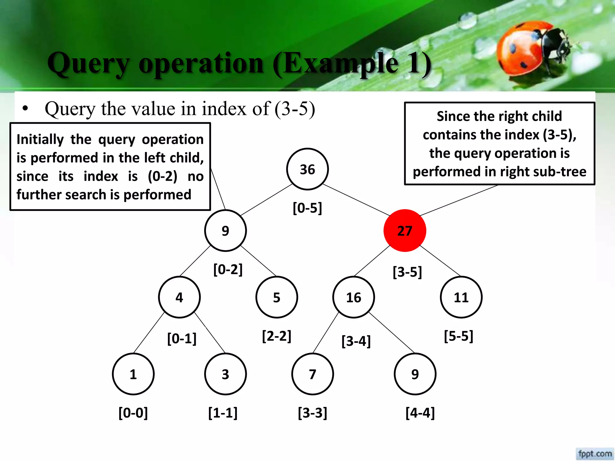 Query operation (Example 1)
• Query the value in index of (3-5)
36
9 27
4 5 16 11
1 3 7 9
[0-0] [1-1]
[2-2]
[3-3] [4-4]
[5-5]
[0-5]
[0-2]
[0-1]
[3-5]
[3-4]
Since the right child
contains the index (3-5),
the query operation is
performed in right sub-tree
Initially the query operation
is performed in the left child,
since its index is (0-2) no
further search is performed.
 