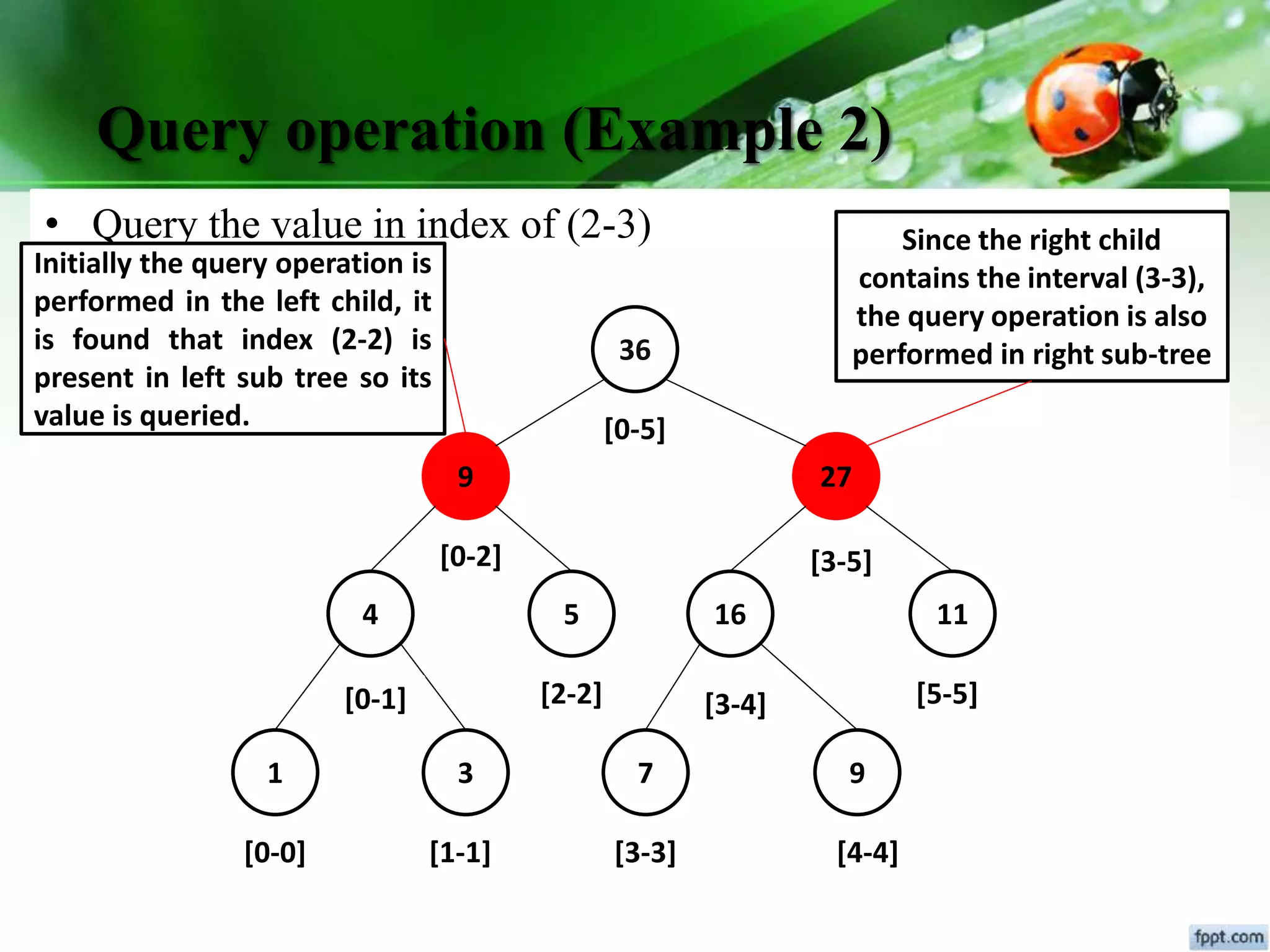 Query operation (Example 2)
• Query the value in index of (2-3)
36
9 27
4 5 16 11
1 3 7 9
[0-0] [1-1]
[2-2]
[3-3] [4-4]
[5-5]
[0-5]
[0-2]
[0-1]
[3-5]
[3-4]
Since the right child
contains the interval (3-3),
the query operation is also
performed in right sub-tree
Initially the query operation is
performed in the left child, it
is found that index (2-2) is
present in left sub tree so its
value is queried..
 