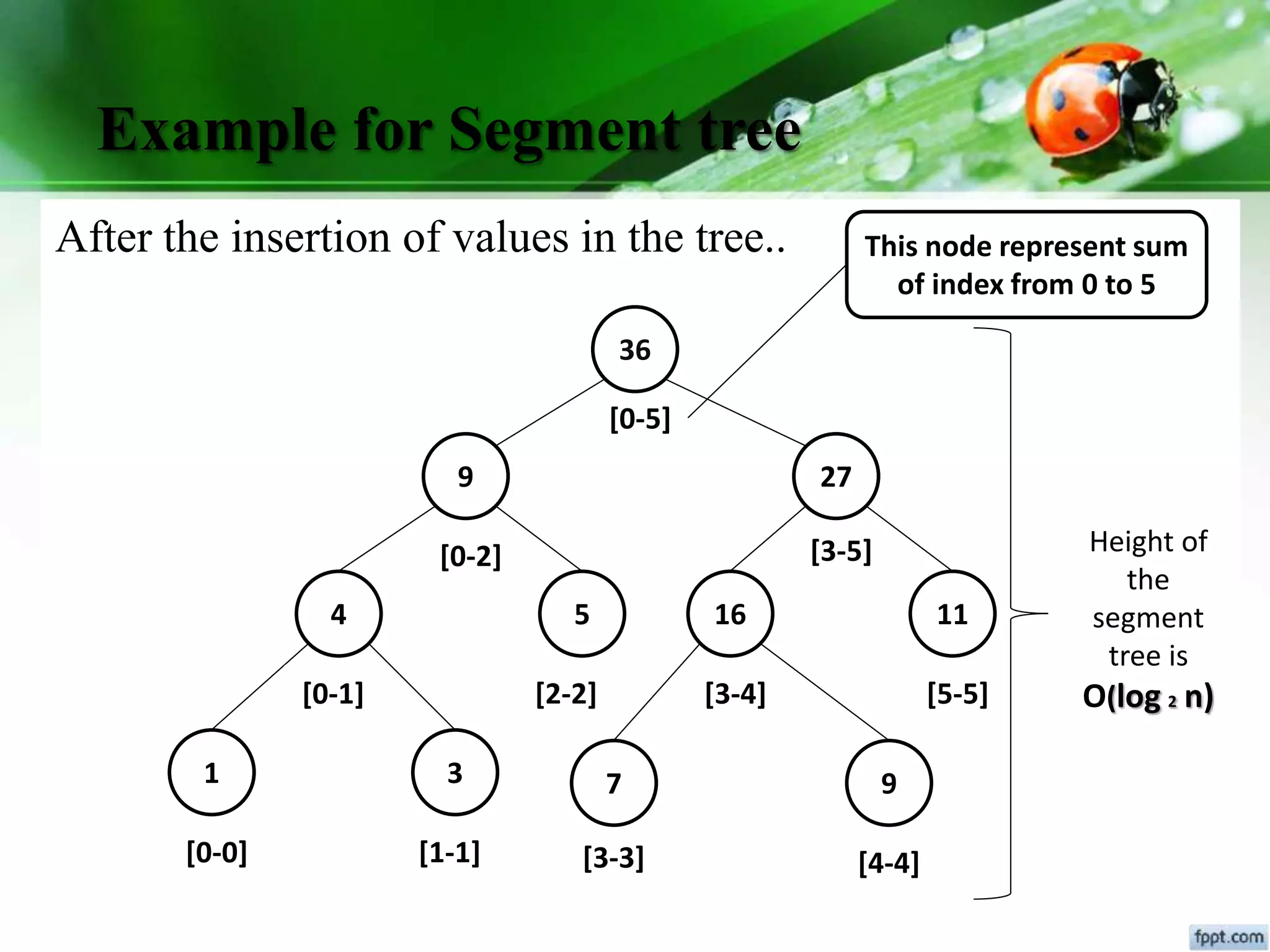 Example for Segment tree
After the insertion of values in the tree..
36
9 27
4 5 16 11
1 3 7 9
[0-5]
[3-5][0-2]
[0-1]
[0-0] [1-1]
[3-4]
[3-3]
[5-5]
[4-4]
[2-2]
This node represent sum
of index from 0 to 5
Height of
the
segment
tree is
O(log 2 n)
 