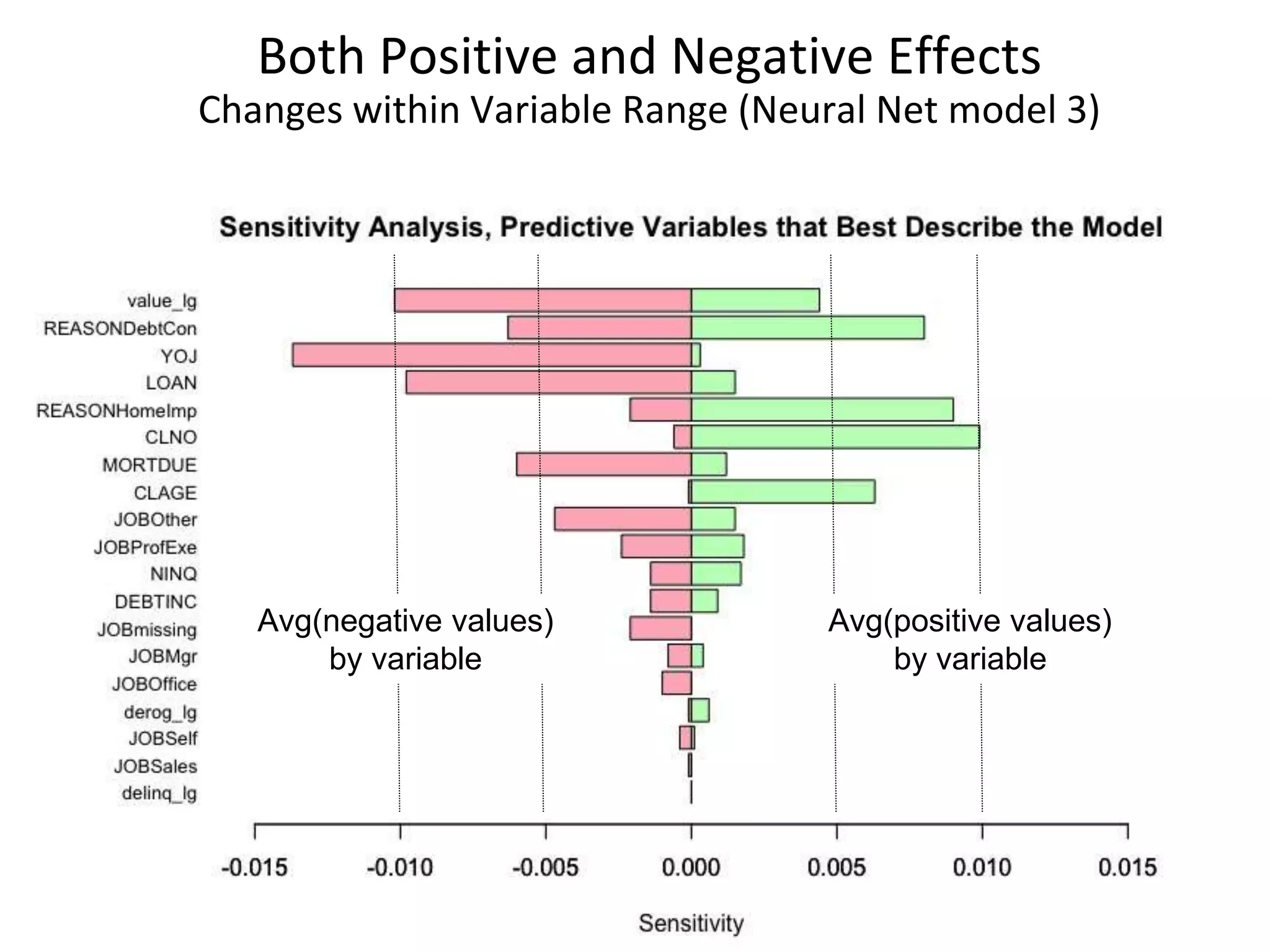 Both Positive and Negative Effects Changes within Variable Range (Neural Net model 3) Avg(negative values) by variable Avg(positive values) by variable 