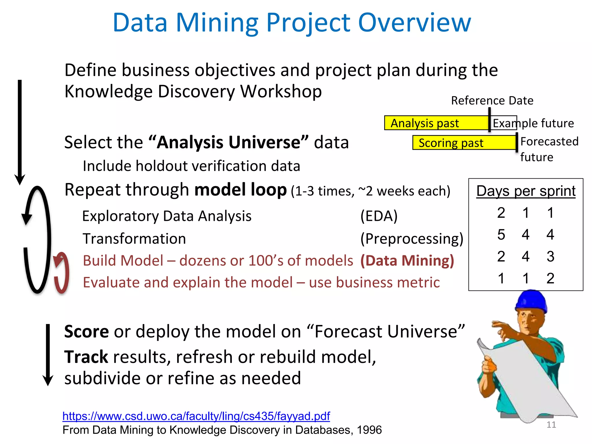 11 Define business objectives and project plan during the Knowledge Discovery Workshop Select the “Analysis Universe” data Include holdout verification data Repeat through model loop (1-3 times, ~2 weeks each) Exploratory Data Analysis (EDA) Transformation (Preprocessing) Build Model – dozens or 100’s of models (Data Mining) Evaluate and explain the model – use business metric Score or deploy the model on “Forecast Universe” Track results, refresh or rebuild model, subdivide or refine as needed Data Mining Project Overview Scoring past Analysis past Forecasted future Example future Reference Date Days per sprint 2 1 1 5 4 4 2 4 3 1 1 2 https://www.csd.uwo.ca/faculty/ling/cs435/fayyad.pdf From Data Mining to Knowledge Discovery in Databases, 1996 