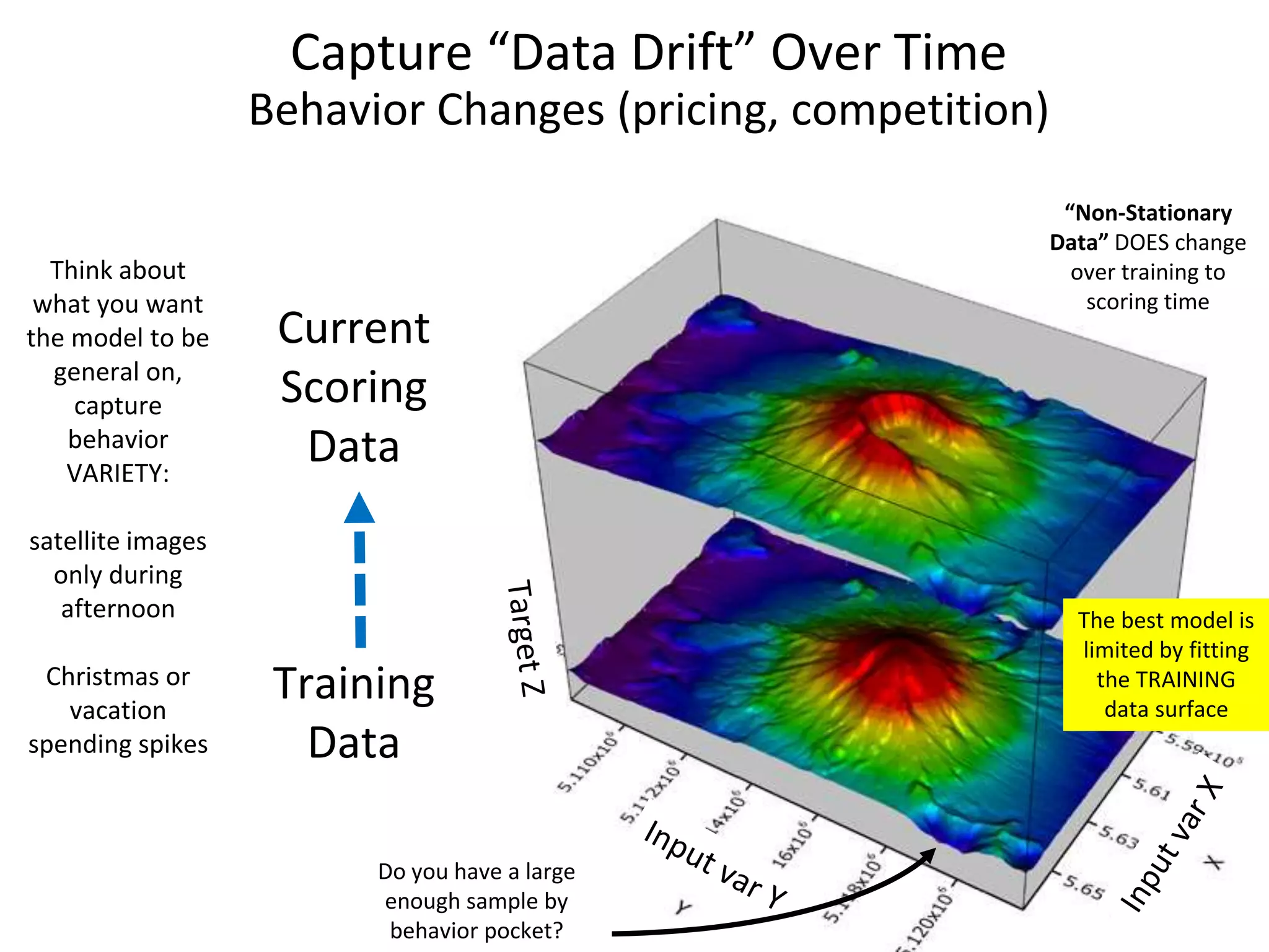 Capture “Data Drift” Over Time Behavior Changes (pricing, competition) Current Scoring Data Training Data Think about what you want the model to be general on, capture behavior VARIETY: satellite images only during afternoon Christmas or vacation spending spikes The best model is limited by fitting the TRAINING data surface Do you have a large enough sample by behavior pocket? “Non-Stationary Data” DOES change over training to scoring time 