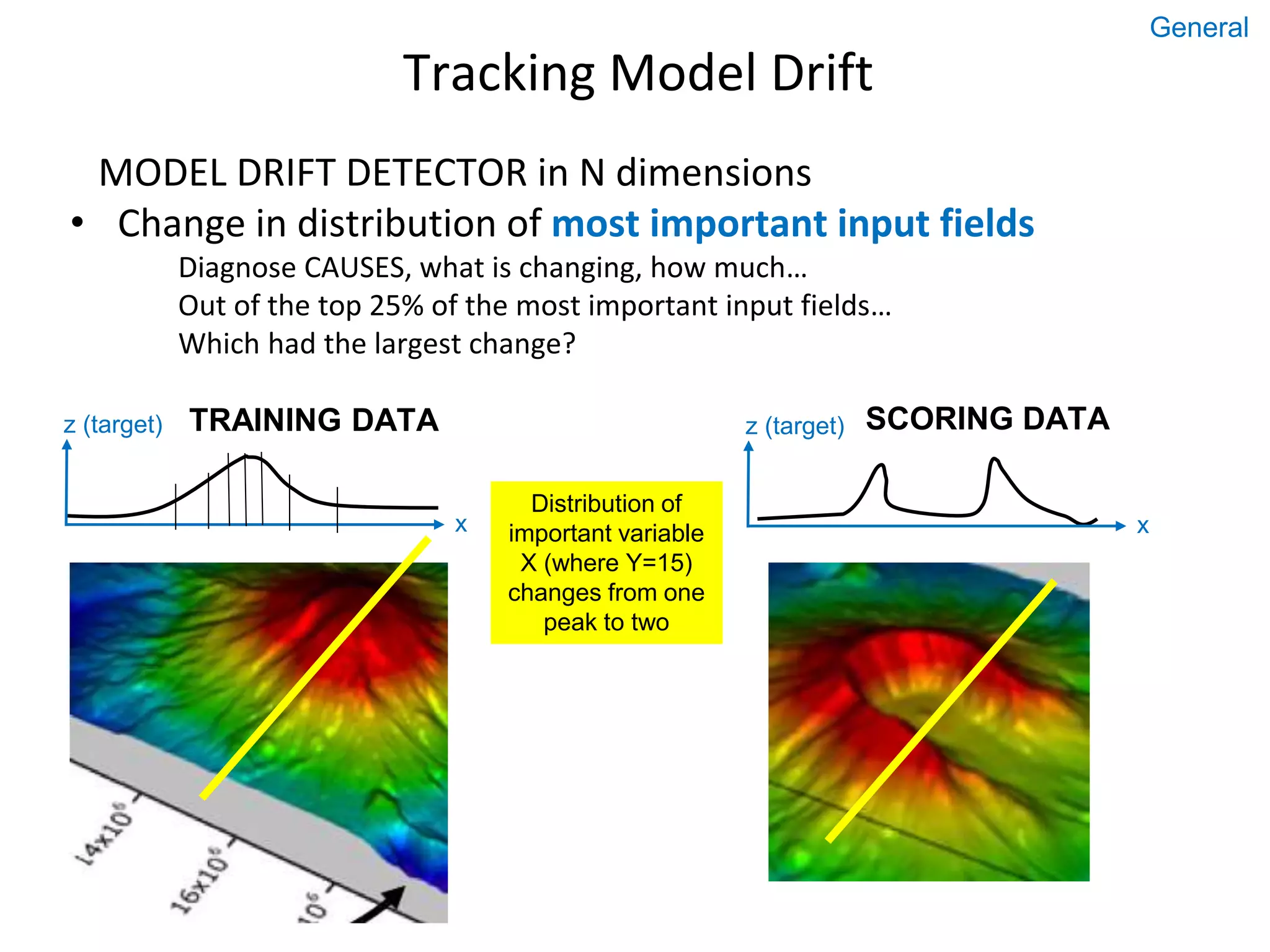 MODEL DRIFT DETECTOR in N dimensions • Change in distribution of most important input fields Diagnose CAUSES, what is changing, how much… Out of the top 25% of the most important input fields… Which had the largest change? Tracking Model Drift Distribution of important variable X (where Y=15) changes from one peak to two x z (target) x z (target)TRAINING DATA SCORING DATA General 
