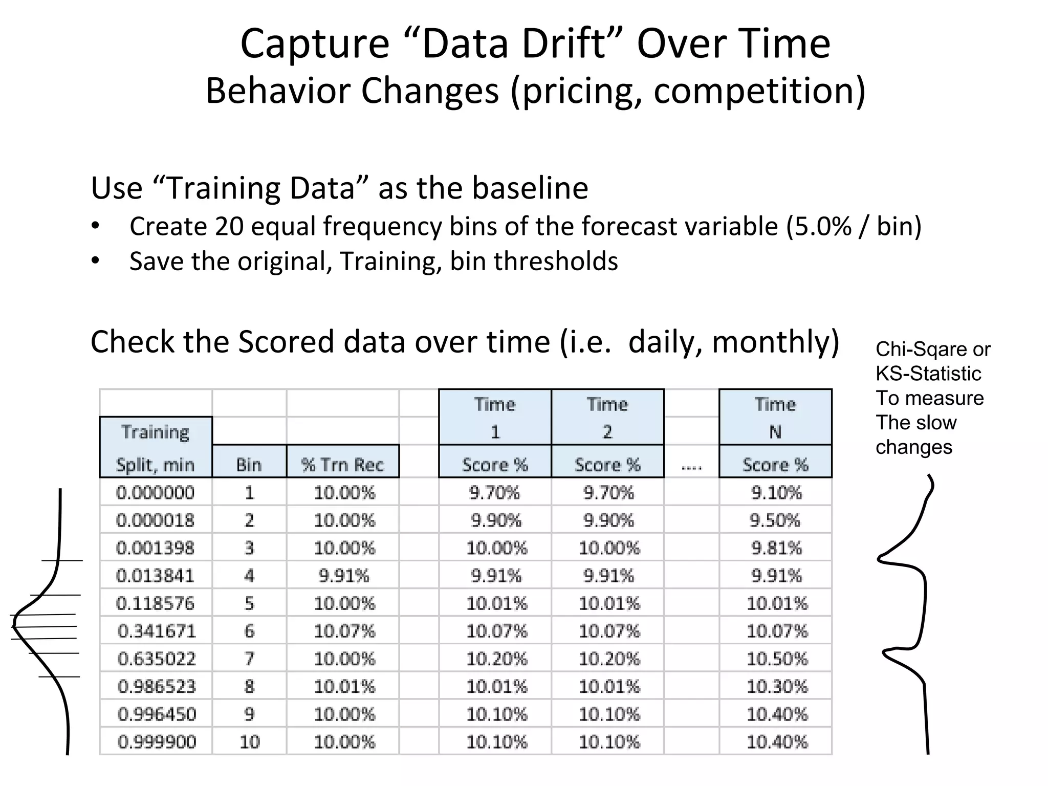Capture “Data Drift” Over Time Behavior Changes (pricing, competition) Use “Training Data” as the baseline • Create 20 equal frequency bins of the forecast variable (5.0% / bin) • Save the original, Training, bin thresholds Check the Scored data over time (i.e. daily, monthly) Chi-Sqare or KS-Statistic To measure The slow changes 