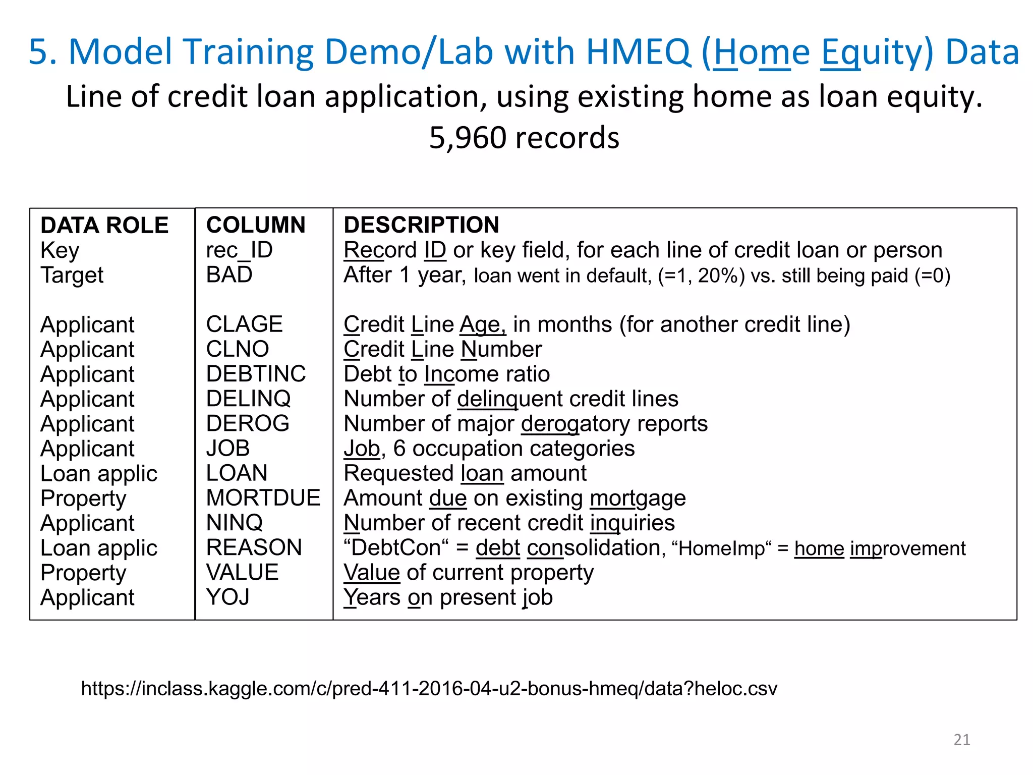 21 5. Model Training Demo/Lab with HMEQ (Home Equity) Data Line of credit loan application, using existing home as loan equity. 5,960 records COLUMN rec_ID BAD CLAGE CLNO DEBTINC DELINQ DEROG JOB LOAN MORTDUE NINQ REASON VALUE YOJ DATA ROLE Key Target Applicant Applicant Applicant Applicant Applicant Applicant Loan applic Property Applicant Loan applic Property Applicant DESCRIPTION Record ID or key field, for each line of credit loan or person After 1 year, loan went in default, (=1, 20%) vs. still being paid (=0) Credit Line Age, in months (for another credit line) Credit Line Number Debt to Income ratio Number of delinquent credit lines Number of major derogatory reports Job, 6 occupation categories Requested loan amount Amount due on existing mortgage Number of recent credit inquiries “DebtCon“ = debt consolidation, “HomeImp“ = home improvement Value of current property Years on present job https://inclass.kaggle.com/c/pred-411-2016-04-u2-bonus-hmeq/data?heloc.csv 