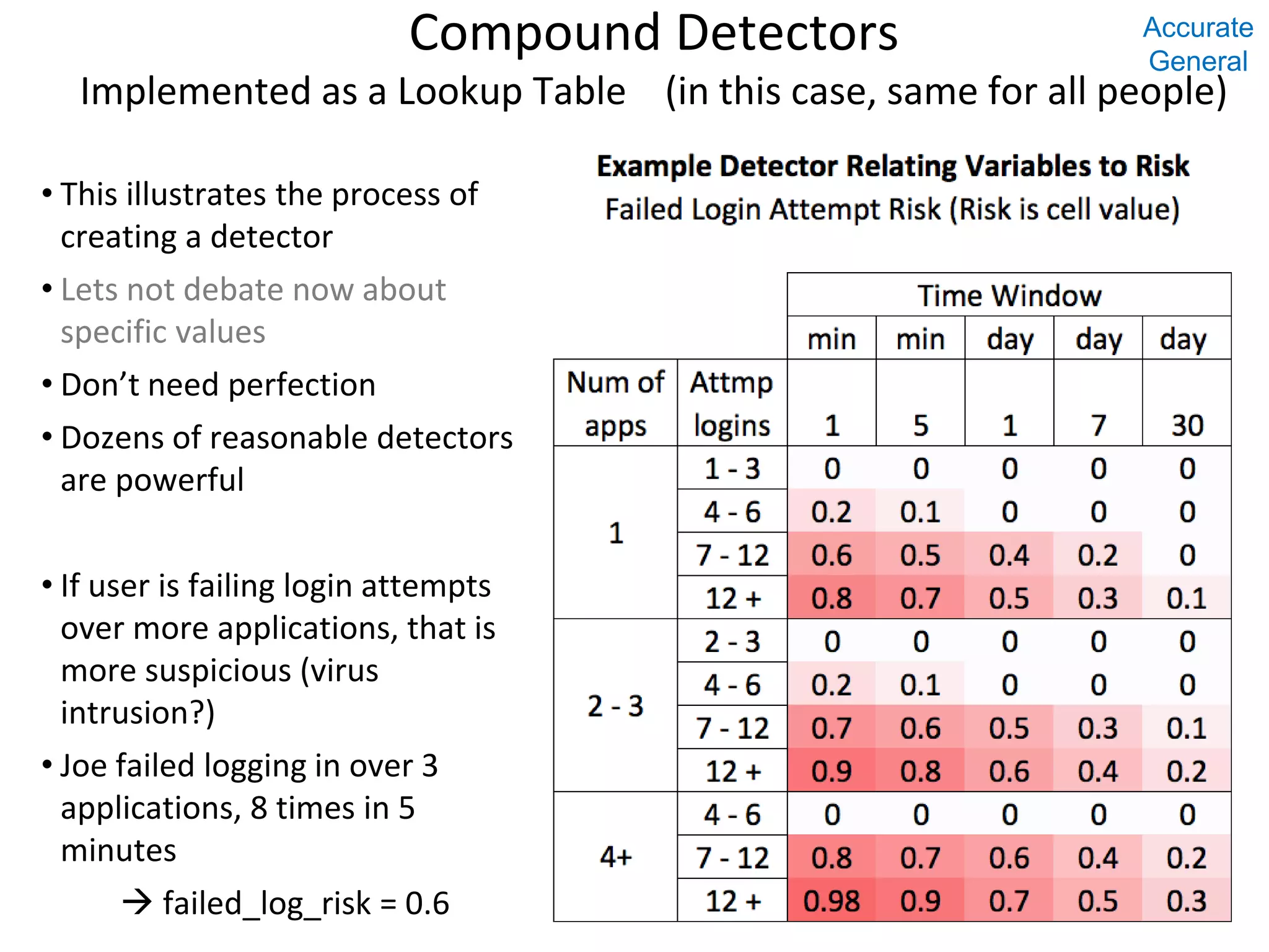 Compound Detectors Implemented as a Lookup Table (in this case, same for all people) • This illustrates the process of creating a detector • Lets not debate now about specific values • Don’t need perfection • Dozens of reasonable detectors are powerful • If user is failing login attempts over more applications, that is more suspicious (virus intrusion?) • Joe failed logging in over 3 applications, 8 times in 5 minutes  failed_log_risk = 0.6 Accurate General 