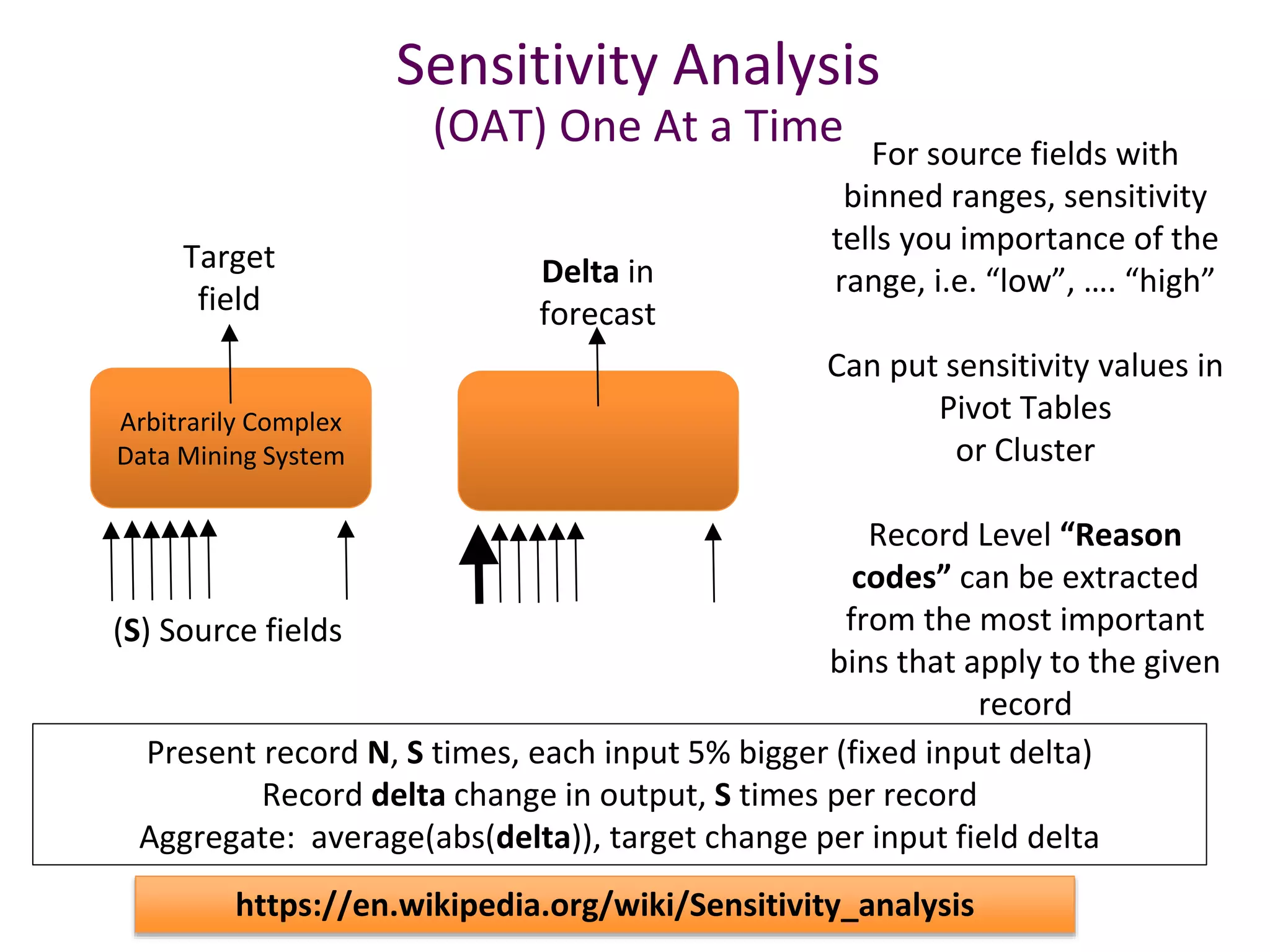 Sensitivity Analysis (OAT) One At a Time https://en.wikipedia.org/wiki/Sensitivity_analysis Arbitrarily Complex Data Mining System (S) Source fields Target field For source fields with binned ranges, sensitivity tells you importance of the range, i.e. “low”, …. “high” Can put sensitivity values in Pivot Tables or Cluster Record Level “Reason codes” can be extracted from the most important bins that apply to the given record Delta in forecast Present record N, S times, each input 5% bigger (fixed input delta) Record delta change in output, S times per record Aggregate: average(abs(delta)), target change per input field delta 