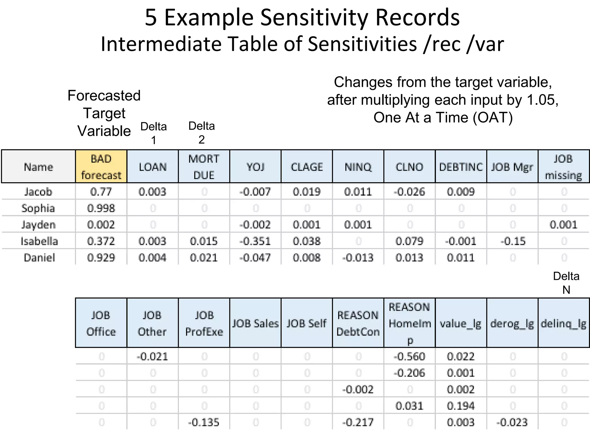 5 Example Sensitivity Records Intermediate Table of Sensitivities /rec /var Forecasted Target Variable Changes from the target variable, after multiplying each input by 1.05, One At a Time (OAT) Delta 1 Delta 2 Delta N 