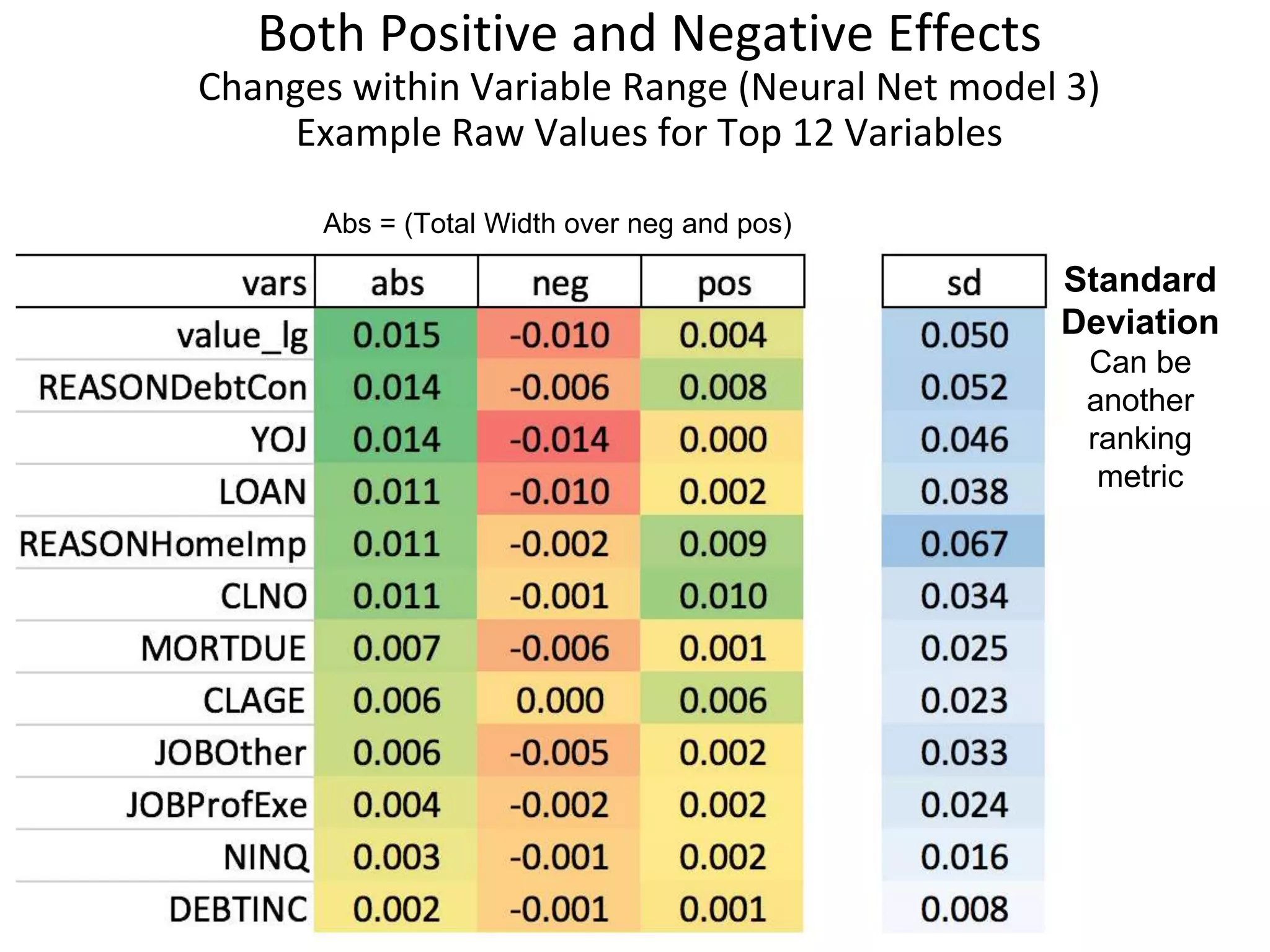 Both Positive and Negative Effects Changes within Variable Range (Neural Net model 3) Example Raw Values for Top 12 Variables Standard Deviation Can be another ranking metric Abs = (Total Width over neg and pos) 