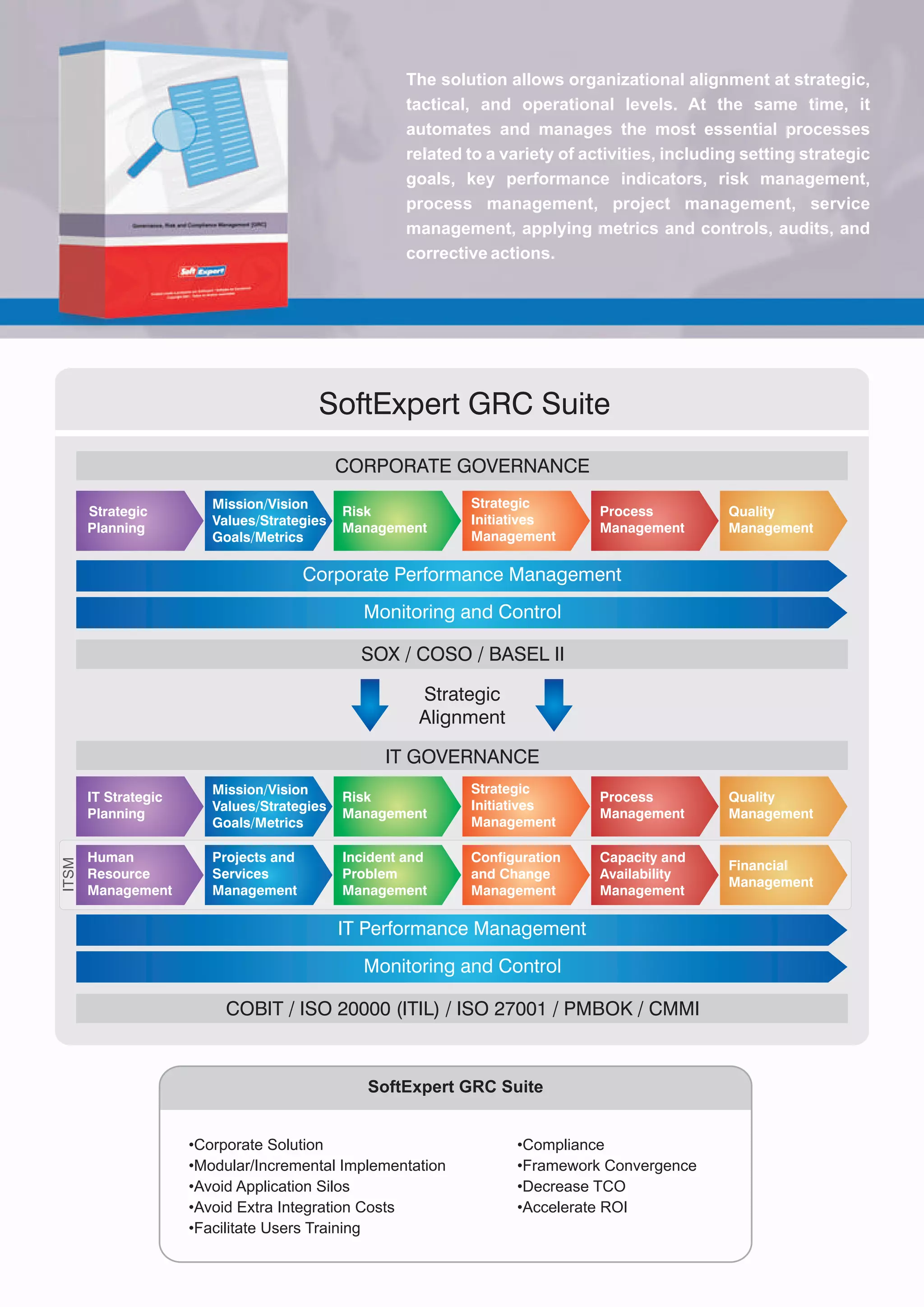 The solution allows organizational alignment at strategic,
                                                      tactical, and operational levels. At the same time, it
                                                      automates and manages the most essential processes
                                                      related to a variety of activities, including setting strategic
                                                      goals, key performance indicators, risk management,
                                                      process management, project management, service
                                                      management, applying metrics and controls, audits, and
                                                      corrective actions.




                                         SoftExpert GRC Suite
                                             CORPORATE GOVERNANCE
                         Mission/Vision                       Strategic
       Strategic                             Risk                               Process          Quality
                         Values/Strategies                    Initiatives
       Planning                              Management                         Management       Management
                         Goals/Metrics                        Management

                                        Corporate Performance Management
                                                Monitoring and Control

                                               SOX / COSO / BASEL II

                                                       Strategic
                                                       Alignment

                                                   IT GOVERNANCE
                         Mission/Vision                       Strategic
       IT Strategic                          Risk                               Process          Quality
                         Values/Strategies                    Initiatives
       Planning                              Management                         Management       Management
                         Goals/Metrics                        Management

       Human             Projects and        Incident and     Configuration     Capacity and
ITSM




                                                                                                 Financial
       Resource          Services            Problem          and Change        Availability
                                                                                                 Management
       Management        Management          Management       Management        Management

                                             IT Performance Management
                                                Monitoring and Control

                           COBIT / ISO 20000 (ITIL) / ISO 27001 / PMBOK / CMMI


                                                SoftExpert GRC Suite


                      •Corporate Solution                            •Compliance
                      •Modular/Incremental Implementation            •Framework Convergence
                      •Avoid Application Silos                       •Decrease TCO
                      •Avoid Extra Integration Costs                 •Accelerate ROI
                      •Facilitate Users Training
 