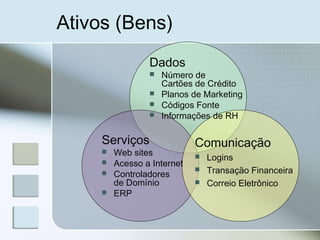 Ativos (Bens)
Dados
 Número de
Cartões de Crédito
 Planos de Marketing
 Códigos Fonte
 Informações de RH
Serviços
 Web sites
 Acesso a Internet
 Controladores
de Domínio
 ERP
Comunicação
 Logins
 Transação Financeira
 Correio Eletrônico
 