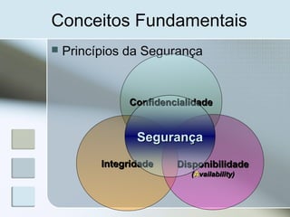 Conceitos Fundamentais
 Princípios da Segurança
ConfidencialidadeConfidencialidade
IntegridadeIntegridade DisponibilidadeDisponibilidade
((AAvailability)vailability)
SegurançaSegurança
 