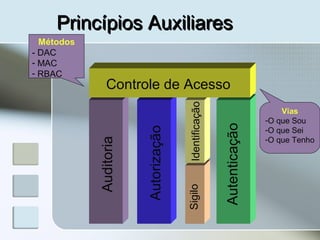 Princípios AuxiliaresPrincípios Auxiliares
Auditoria
Autenticação
Autorização
IdentificaçãoSigilo
Métodos
- DAC
- MAC
- RBAC
Vias
-O que Sou
-O que Sei
-O que Tenho
Controle de Acesso
 