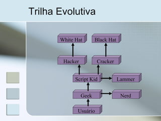 Trilha Evolutiva
Usuário
Geek Nerd
Script Kid
CrackerHacker
Lammer
White Hat Black Hat
 