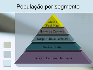 População por segmento
Usuários, Curiosos e Iniciantes
Geeks e Nerds
Script Kidies e Lammers
Hackers e Crackers
White e
Black Hats
 