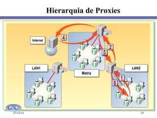 Hierarquia de Proxies


           Internet
                          4
                                             2
                                         5
                                         3

           LAN1                                          LAN2
                                Matriz
                                                     1
                                                 6




27/12/11                                                        23
 