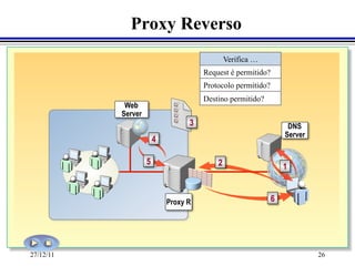 Proxy Reverso
                                              Verifica …
                                      Request é permitido?
                                      Protocolo permitido?
                                      Destino permitido?
            Web
           Server
                                  3                               DNS
                                                                 Server
                        4

                    5                     2                      1


                            Proxy R                          6




27/12/11                                                                  26
 