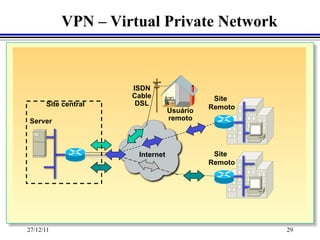 VPN – Virtual Private Network



                     ISDN
                     Cable                  Site
      Site central    DSL
                                 Usuário   Remoto
Server                           remoto




                      Internet              Site
                                           Remoto




27/12/11                                            29
 