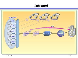 Intranet

   INTRANET
                          Parceiro1        Parceiro2       Parceiro3
      LAN1


      LAN2                                                 VPN


      LAN3
              Firewall/         Firewall                               Internet
                                                Router B
              Proxy
      LAN4                                                                        FILIAL


      LAN5




27/12/11                                                                          33
 