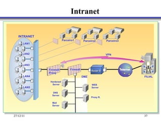 Intranet

   INTRANET
                          Parceiro1        Parceiro2        Parceiro3
      LAN1


      LAN2                                                  VPN


      LAN3
              Firewall/         Firewall                                Internet
                                                 Router B
              Proxy
      LAN4                                 DMZ                                     FILIAL
               Hardened
                Server                           WEB
      LAN5                                       Server

                 DNS
                Server
                                                 Proxy R.

                Mail
                Server



27/12/11                                                                           37
 