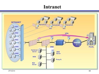 Intranet

   INTRANET
                          Parceiro1          Parceiro2             Parceiro3
      LAN1
                   NIDS
                                      NIDS                  NIDS



      LAN2                                                     VPN
                                        NIDS                         NIDS

      LAN3
                                                                               Internet

      LAN4                             DMZ                                                FILIAL
              Hardened                   HIDS
               Server                             WEB
      LAN5                                        Server

               NDIS

                                                 Proxy R.

               Mail
               Server



27/12/11                                                                                  44
 