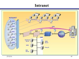 Intranet

   INTRANET
                          Parceiro1          Parceiro2             Parceiro3
      LAN1
                   NIDS
                                      NIDS                  NIDS



      LAN2                                                     VPN
                                        NIDS                         NIDS

      LAN3                      NAT

                                                                               Internet

      LAN4                             DMZ                                                FILIAL
              Hardened                   HIDS
               Server                             WEB
      LAN5                                        Server

               NDIS

                                                 Proxy R.

               Mail
               Server



27/12/11                                                                                  47
 