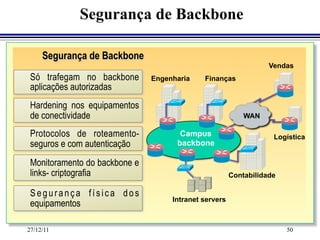Segurança de Backbone

     Segurança de Backbone
                                                                  Vendas
 Só trafegam no backbone       Engenharia    Finanças
 aplicações autorizadas
 Hardening nos equipamentos
 de conectividade                                          WAN

 Protocolos de roteamento-            Campus                       Logística
 seguros e com autenticação          backbone

 Monitoramento do backbone e
 links- criptografia                                   Contabilidade

 Segurança física dos
                                    Intranet servers
 equipamentos

27/12/11                                                               50
 