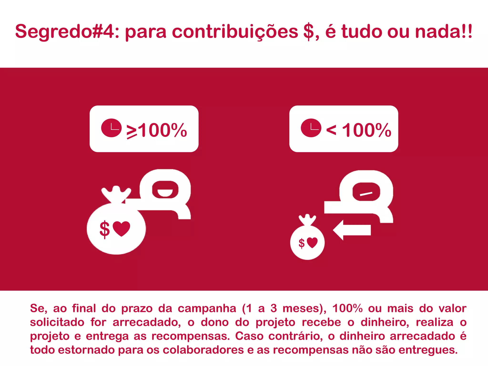Segredo#4: para contribuições $, é tudo ou nada!! >100% 
$ 
< 100% 
$ 
Se,aofinaldoprazodacampanha(1a3meses),100%oumaisdovalorsolicitadoforarrecadado,odonodoprojetorecebeodinheiro,realizaoprojetoeentregaasrecompensas.Casocontrário,odinheiroarrecadadoétodoestornadoparaoscolaboradoreseasrecompensasnãosãoentregues.  