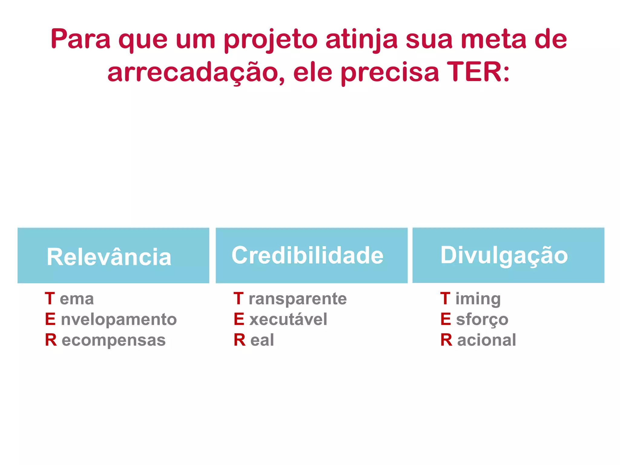Relevância 
Tema 
Envelopamento 
Recompensas 
Para que um projeto atinja sua meta de arrecadação, ele precisa TER: 
Transparente 
Executável 
Real 
Credibilidade 
Divulgação 
Timing 
Esforço 
Racional  