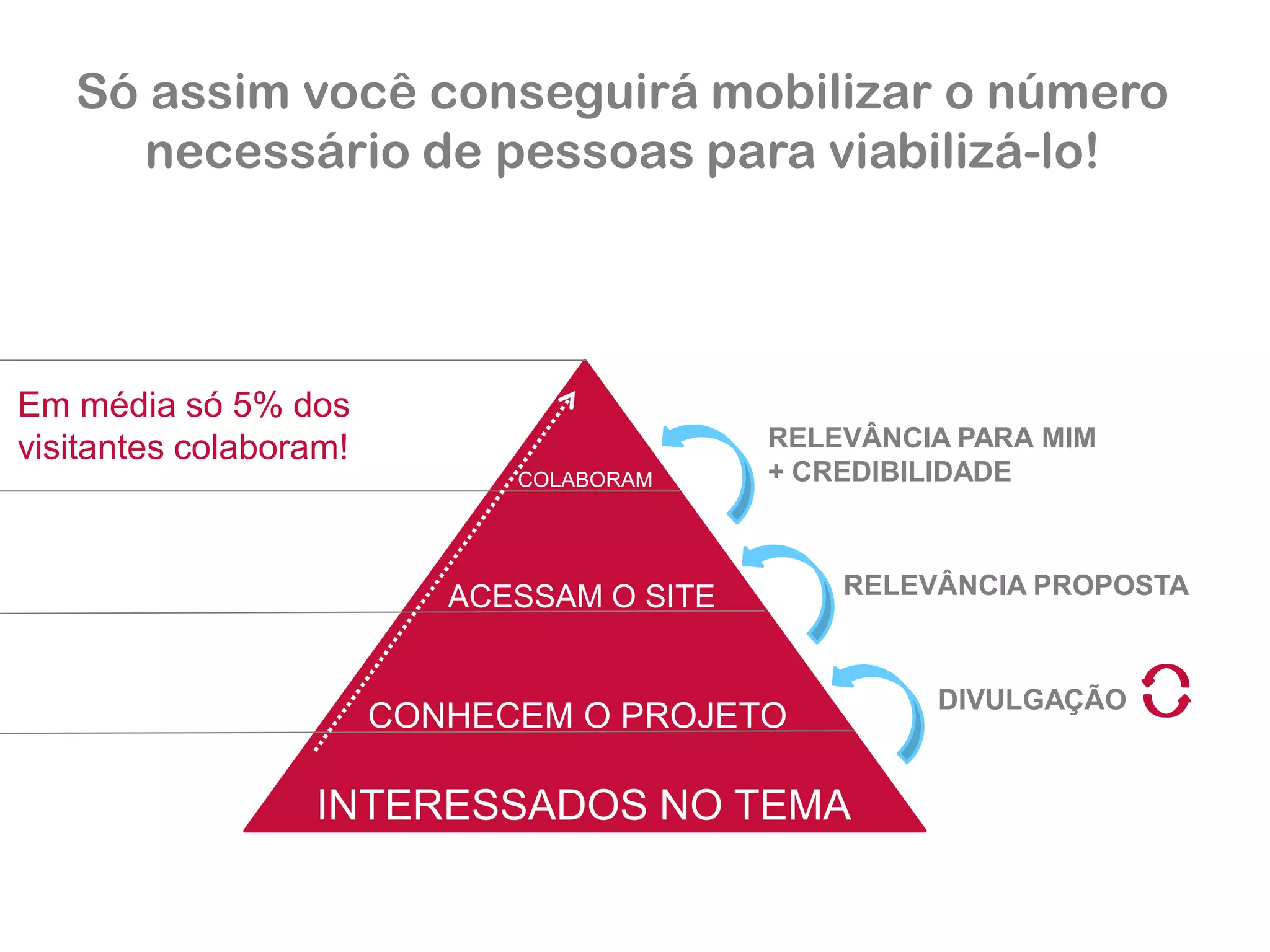 INTERESSADOS NO TEMA 
CONHECEM O PROJETO 
ACESSAM O SITE 
COLABORAM 
Só assim você conseguirá mobilizar o número necessário de pessoas para viabilizá-lo! 
DIVULGAÇÃO 
RELEVÂNCIA PROPOSTA 
RELEVÂNCIA PARA MIM+ CREDIBILIDADE 
Em média só 5% dos visitantes colaboram!  