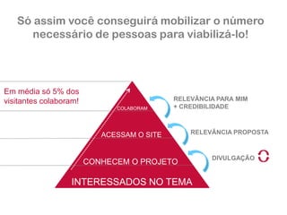 INTERESSADOS NO TEMA 
CONHECEM O PROJETO 
ACESSAM O SITE 
COLABORAM 
Só assim você conseguirá mobilizar o número necessário de pessoas para viabilizá-lo! 
DIVULGAÇÃO 
RELEVÂNCIA PROPOSTA 
RELEVÂNCIA PARA MIM+ CREDIBILIDADE 
Em média só 5% dos visitantes colaboram!  