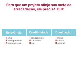 Para que um projeto atinja sua meta de
    arrecadação, ele precisa TER:




Relevância       Credibilidade   Divulgação
T ema            T ransparente   T iming
E nvelopamento   E xecutável     E sforço
R ecompensas     R eal           R acional
 