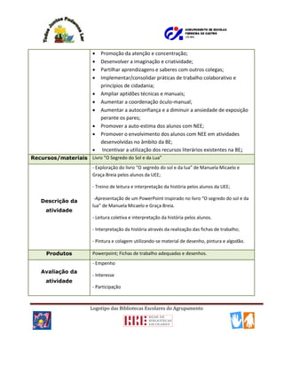 Logotipo das Bibliotecas Escolares do Agrupamento
 Promoção da atenção e concentração;
 Desenvolver a imaginação e criatividade;
 Partilhar aprendizagens e saberes com outros colegas;
 Implementar/consolidar práticas de trabalho colaborativo e
princípios de cidadania;
 Ampliar aptidões técnicas e manuais;
 Aumentar a coordenação óculo-manual;
 Aumentar a autoconfiança e a diminuir a ansiedade de exposição
perante os pares;
 Promover a auto-estima dos alunos com NEE;
 Promover o envolvimento dos alunos com NEE em atividades
desenvolvidas no âmbito da BE;
 Incentivar a utilização dos recursos literários existentes na BE;
Recursos/materiais Livro “O Segredo do Sol e da Lua”
Descrição da
atividade
- Exploração do livro “O segredo do sol e da lua” de Manuela Micaelo e
Graça Breia pelos alunos da UEE;
- Treino de leitura e interpretação da história pelos alunos da UEE;
-Apresentação de um PowerPoint inspirado no livro “O segredo do sol e da
lua” de Manuela Micaelo e Graça Breia.
- Leitura coletiva e interpretação da história pelos alunos.
- Interpretação da história através da realização das fichas de trabalho;
- Pintura e colagem utilizando-se material de desenho, pintura e algodão.
Produtos Powerpoint; Fichas de trabalho adequadas e desenhos.
Avaliação da
atividade
- Empenho
- Interesse
- Participação
 