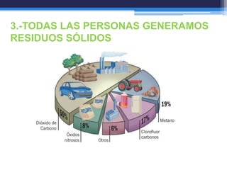 3.-TODAS LAS PERSONAS GENERAMOS
RESIDUOS SÓLIDOS
 