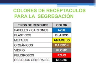 COLORES DE RECÉPTACULOS
PARA LA SEGREGACIÓN
 