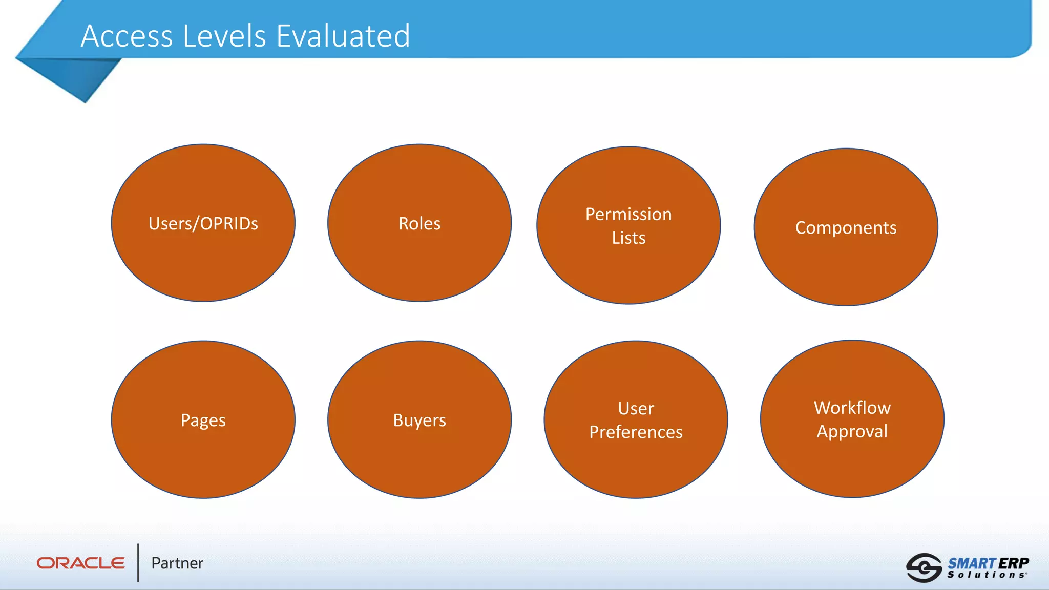 Access Levels Evaluated
Users/OPRIDs Roles Permission
Lists
Components
Pages Buyers
User
Preferences
Workflow
Approval