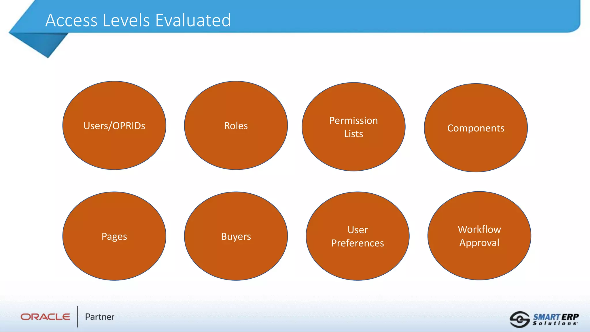 Access Levels Evaluated
Users/OPRIDs Roles Permission
Lists
Components
Pages Buyers
User
Preferences
Workflow
Approval
 