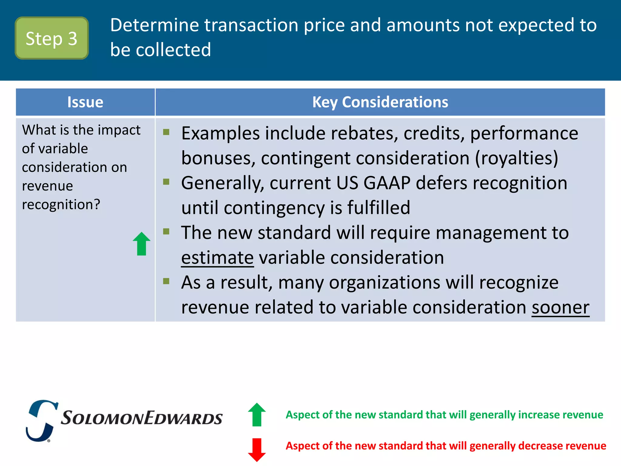 Determine transaction price and amounts not expected to
Step 3
              be collected

      Issue                             Key Considerations
What is the impact    Examples include rebates, credits, performance
of variable
consideration on       bonuses, contingent consideration (royalties)
revenue               Generally, current US GAAP defers recognition
recognition?           until contingency is fulfilled
                      The new standard will require management to
                       estimate variable consideration
                      As a result, many organizations will recognize
                       revenue related to variable consideration sooner




                                   Aspect of the new standard that will generally increase revenue

                                   Aspect of the new standard that will generally decrease revenue
 