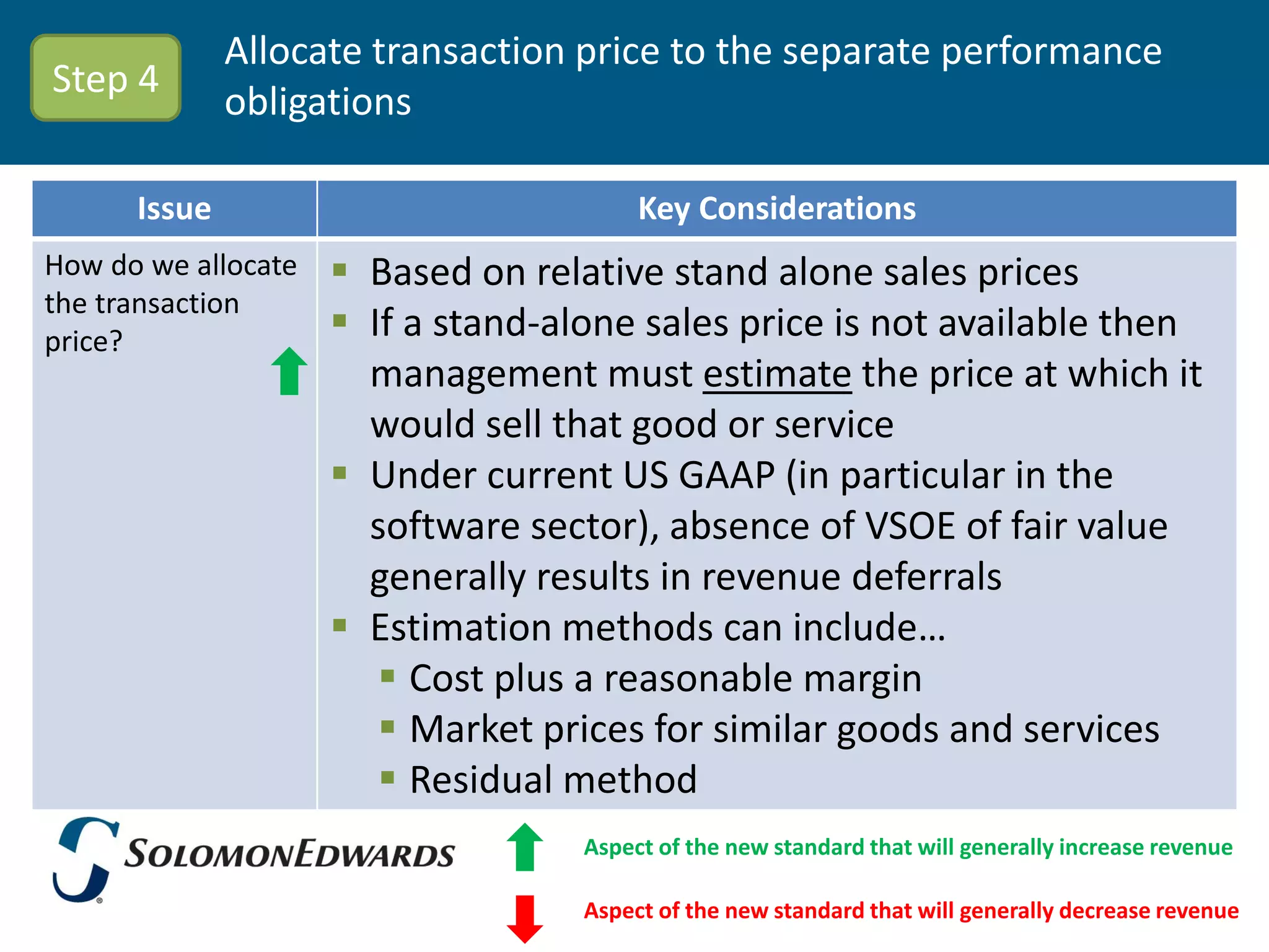 Allocate transaction price to the separate performance
Step 4
              obligations

      Issue                              Key Considerations
How do we allocate    Based on relative stand alone sales prices
the transaction
price?                If a stand-alone sales price is not available then
                       management must estimate the price at which it
                       would sell that good or service
                      Under current US GAAP (in particular in the
                       software sector), absence of VSOE of fair value
                       generally results in revenue deferrals
                      Estimation methods can include…
                         Cost plus a reasonable margin
                         Market prices for similar goods and services
                         Residual method
                                    Aspect of the new standard that will generally increase revenue

                                    Aspect of the new standard that will generally decrease revenue
 