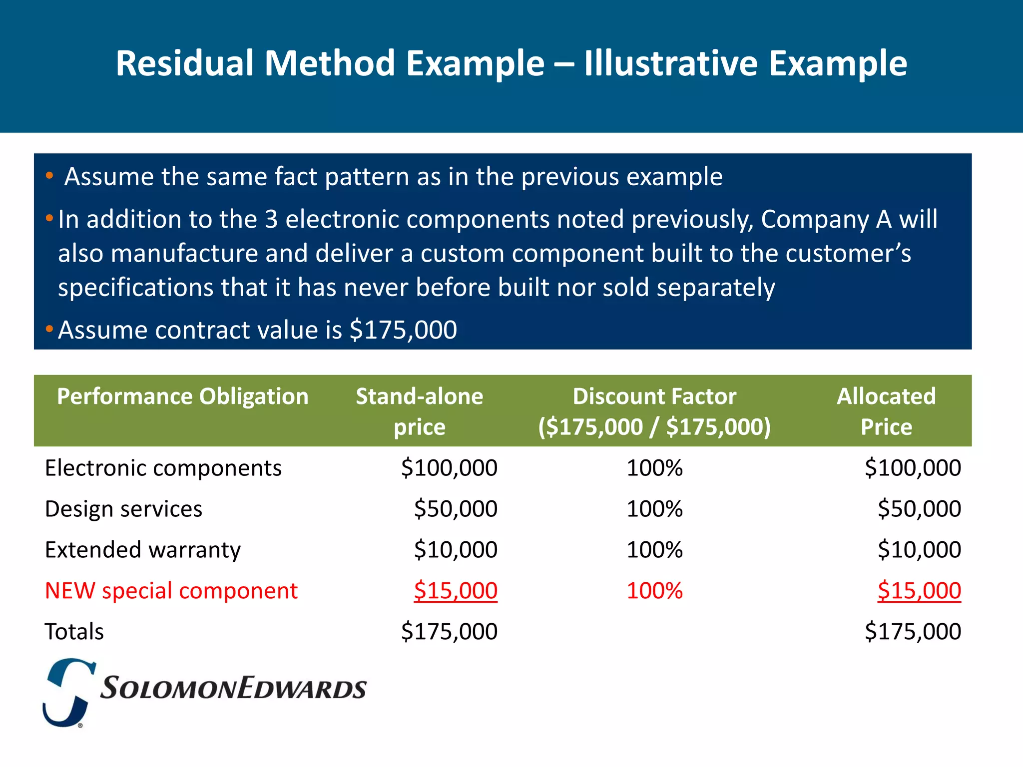 Residual Method Example – Illustrative Example

• Assume the same fact pattern as in the previous example
• In addition to the 3 electronic components noted previously, Company A will
  also manufacture and deliver a custom component built to the customer’s
  specifications that it has never before built nor sold separately
• Assume contract value is $175,000

 Performance Obligation   Stand-alone        Discount Factor        Allocated
                             price        ($175,000 / $175,000)       Price
Electronic components         $100,000            100%                $100,000
Design services                $50,000            100%                 $50,000
Extended warranty              $10,000            100%                 $10,000
NEW special component          $15,000            100%                 $15,000
Totals                        $175,000                                $175,000
 