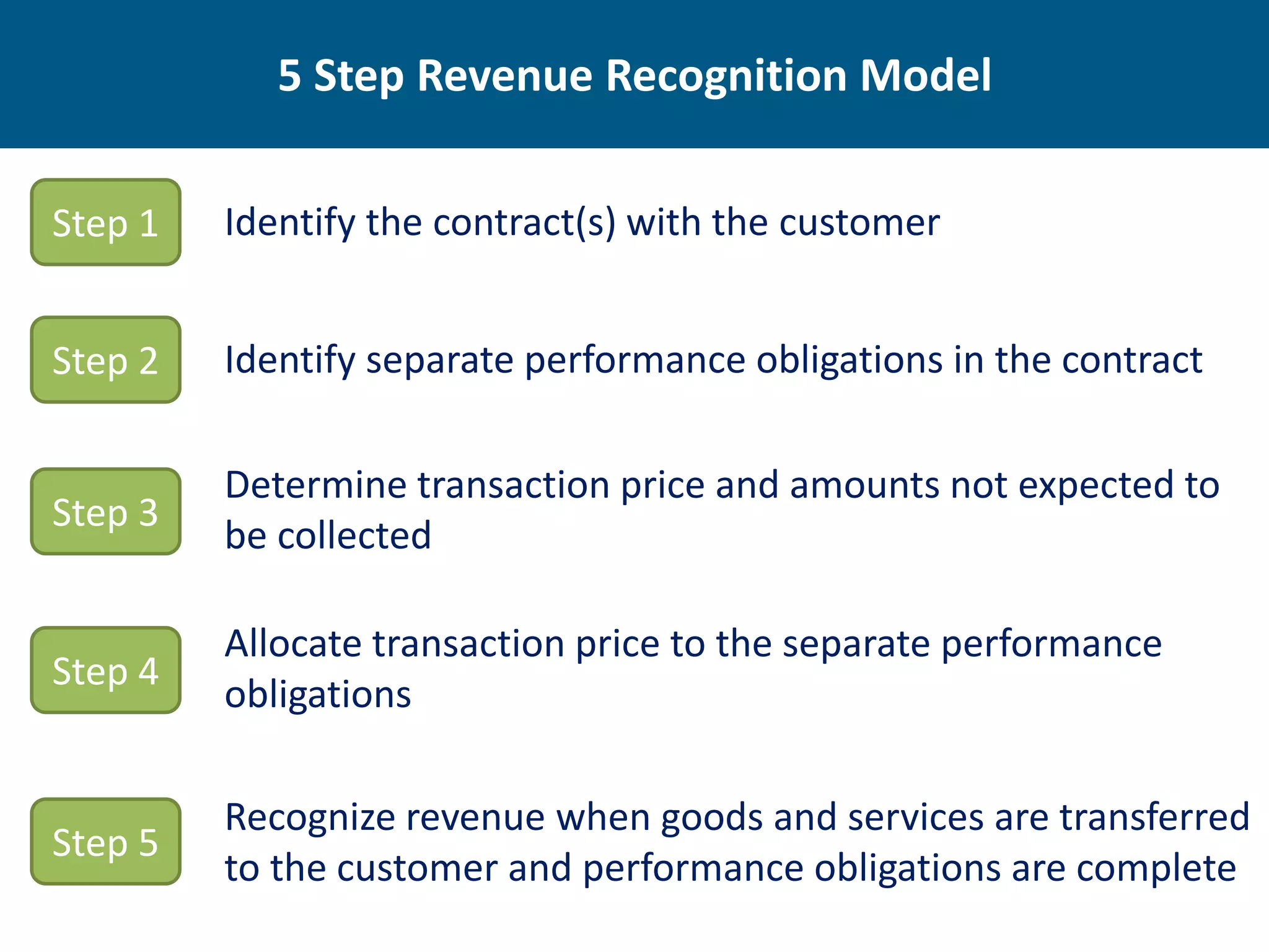 5 Step Revenue Recognition Model

Step 1   Identify the contract(s) with the customer


Step 2   Identify separate performance obligations in the contract

         Determine transaction price and amounts not expected to
Step 3
         be collected

         Allocate transaction price to the separate performance
Step 4
         obligations

         Recognize revenue when goods and services are transferred
Step 5
         to the customer and performance obligations are complete
 