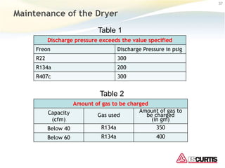 Maintenance of the Dryer
Discharge pressure exceeds the value specified
Freon Discharge Pressure in psig
R22 300
R134a 200
R407c 300
37
Amount of gas to be charged
Capacity
(cfm)
Gas used
Amount of gas to
be charged
(in gm)
Below 40 R134a 350
Below 60 R134a 400
Table 1
Table 2
 