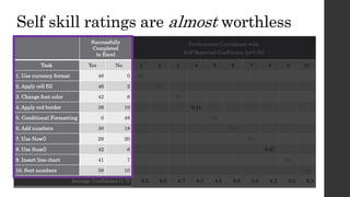 Self skill ratings are almost worthless
Successfully
Completed
in Excel
Performance Correlation with
Self-Reported Confide...