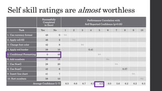 Self skill ratings are almost worthless
Successfully
Completed
in Excel
Performance Correlation with
Self-Reported Confide...