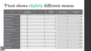 T-test shows slightly different means
Task
Successfully
Completed in Excel
n
Survey Avg.
Confidence
(1-7)
Difference betwe...