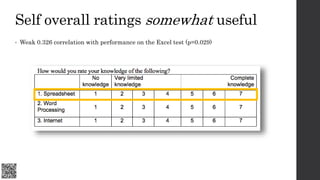 Self overall ratings somewhat useful
• Weak 0.326 correlation with performance on the Excel test (p=0.029)
 