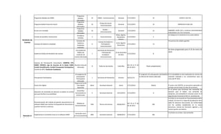 Programas Radiales de SAMA

Programa Radial Protección Social

Al aire con el alcalde

Emisión de periódico institucional

Rendición de
Cuentas

Consejos de Gobierno ampliado

Programas
Radiales
efectuados
Programas
Radiales
efectuados
Programas
Radiales
efectuados

32

SAMA - Comunicaciones

Semanal

17/12/2013

32

JUEVES 5:30 P.M.

32

Protección Social Comunicaciones

Semanal

17/12/2013

32

MIERCOLES 9:00 A.M

32

Alcalde - Comunicaciones

Semanal

17/12/2013

32

Periódicos
emitidos

3

Comunicaciones

3

Consejos de
Gobierno
Ampliados
realizados

Mayo, Agosto,
Noviembre, 17/12/2013
Febrero

SABADOS 10:00 A.M y continua transmitiendose
enlazandose con cinco emisoras
se trabaja en el momento en la cuarta edición

6

Consejo de Gobierno –
Participación Comunicaciones

Junio, Agosto,
Noviembre

13

Una Audiencia
Pública de
rendición de
cuentas efectuada

1

Espacios de Participación Comunitaria: COMPOS, CTP,
CMDR, COPACO, Liga de Usuarios de la Salud, JUME, Reunión mensual
Comité Estratificación, Comité Presupuesto Participativo,
efectuada
Comité de SSPP, Veedurías Ciudadanas

8

Audiencia Pública de Rendición de cuentas

Presupuesto Participativo

Un programa de
presupuesto
Participativo
efectuado
Espacio de Punto
Vive Digital
Operando

17/12/2013

Secretaría de Planeación
– Participación
22 de diciembre
17/12/2013
Ciudadana de 2013
Comunicaciones

Todas las Secretarías

Cada Mes

Del 10 al 17 de
dic de 2013

Encuentros de unidad y gestión

0

Total cumplimiento

El programa de presupuesto participativo En la actualidad se esta evaluando los montos de
se efectuó de manera adecuada
inversión realizada y los compromisos para el
inicio del PP 2014

1

Secretaría de Planeación

Octubre

10/121/13

diario

Secretaría General

diario

17/12/2013

Diario

Ventanillas
Ubicación de ventanillas de atención al público en primer
funcionando en
piso para facilitar la accesibilidad
primero piso

4

Secretaria General

15/12/2013

17/12/2013

4

Parametrización del módulo de gestión documental en el
Módulo en
software SINAP para facilitar la búsqueda de información a
funcionamiento
usuarios internos y externos

50%

Técnico de Archivo

30/06/2013

Del 10 al 17 de
dic de 2013

0%

80%

Secretaria General

30/08/2013

17/12/2013

0%

Punto Vive Digital

Atención al
Ciudadano

Implementar la ventanilla única en el software SINAP

Ventanilla única
en funcionamiento

Se tiene programado para el 25 de enero de
2014

El punto vive DIGITAL se encuentra operando en
jornada normal todos los dias de la semana
En el primer piso funcionan dos ventanillas de
atencion para el Sisben, una ventanilla de
recepcion, una ventanilla en inclusion social. En el
segundo piso funciona el SAC en secretaria de
A la feha no se enuentra en funcionamiento dicho
modulo. Se esta en la etapa de actualizacion de la
tabla de retencion documental, de conformidad
con los cambios establecidos en la nueva
estructura, manual de funciones vigentes y los
nuevos ajustes normativos.
A la fecha no se tiene esta ventanilla.

 